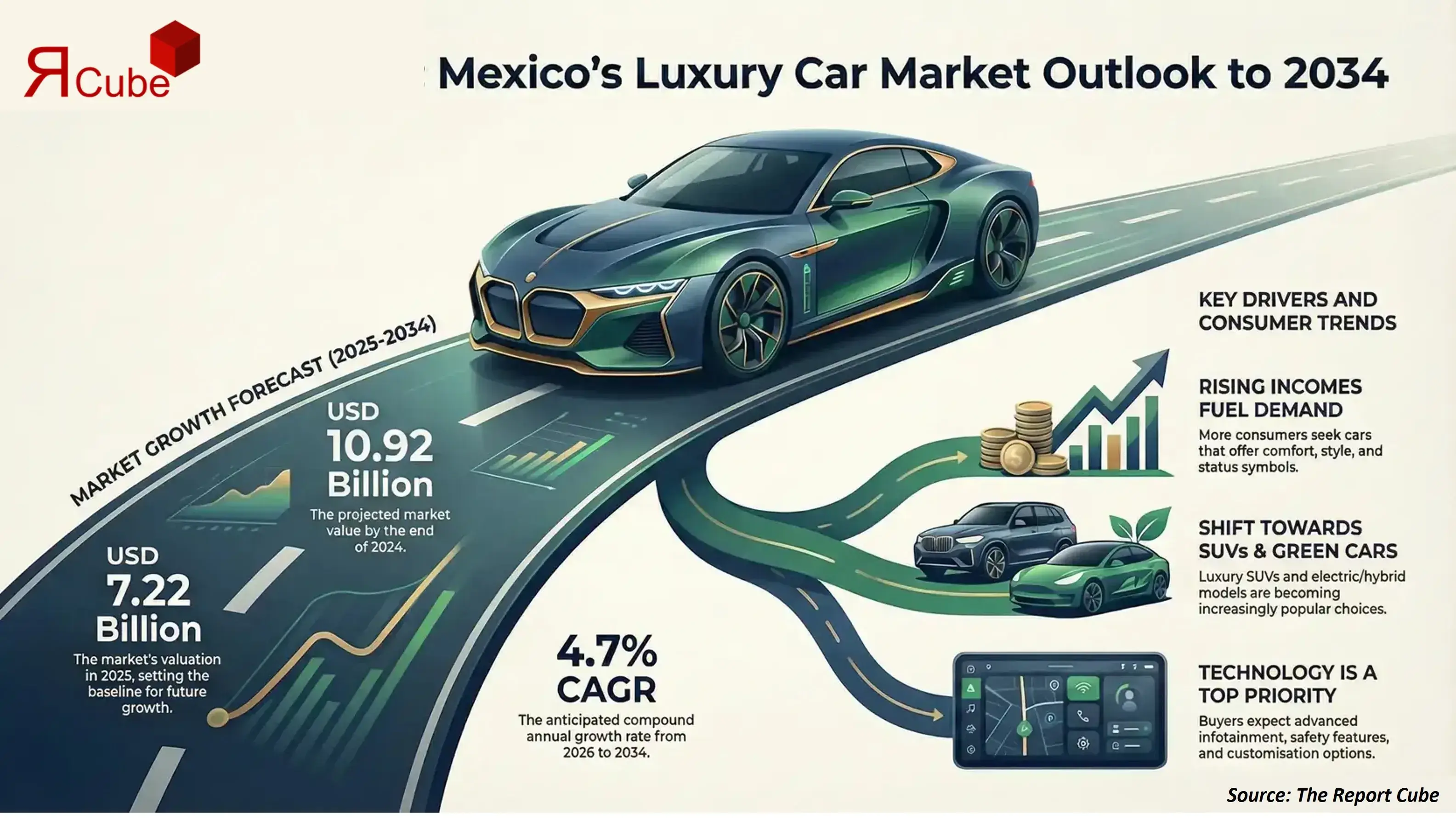 Mexico Luxury Car Market 2026-2034 infographic showing market segmentation and growth outlook